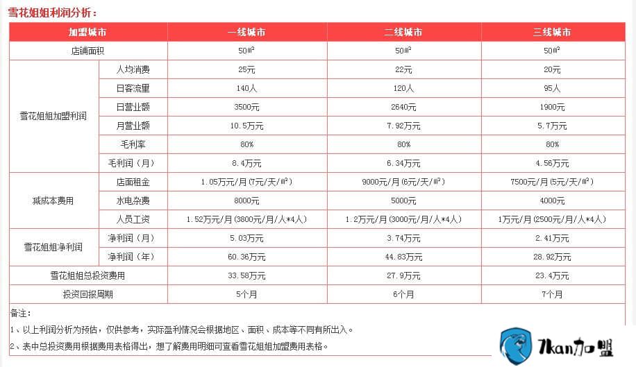 雪花姐姐加盟费多少钱呢？全面服务,敬业精神及个人口碑