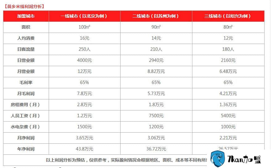 苗乡米线加盟能赚多少  看完这些数据你就明白了-餐饮商机网