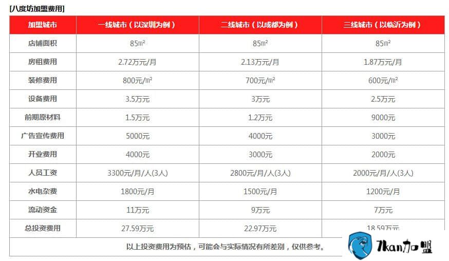 八度坊鸡排加盟费是多少  投资18.59万元致富有道-餐饮商机网