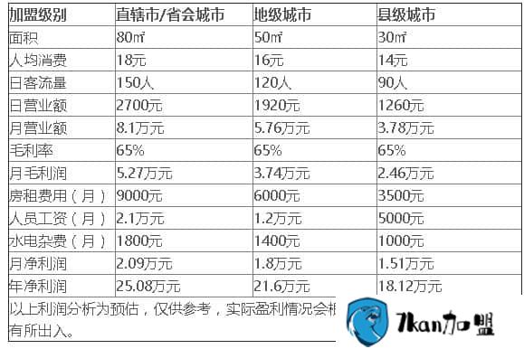 袁记串串香一年利润到底有多少-餐饮商机网