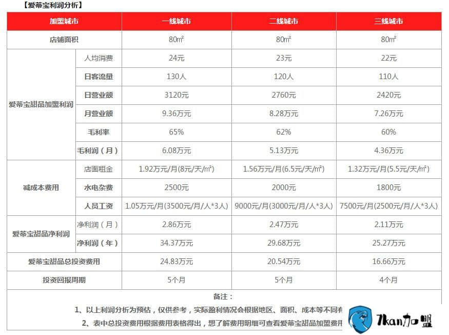 爱蒂宝加盟官网  爱蒂宝加盟赚钱吗-餐饮商机网