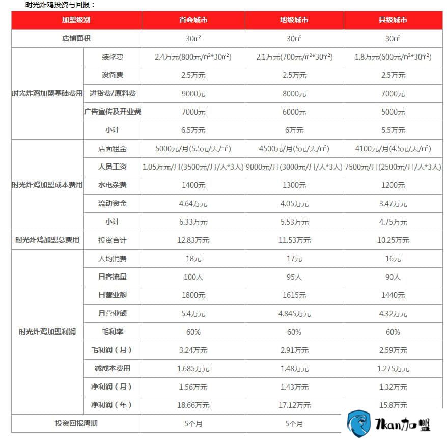 时光炸鸡加盟要多少钱？开时光炸鸡加盟店具有哪些利润？看官方数据为你解答-餐饮商机网