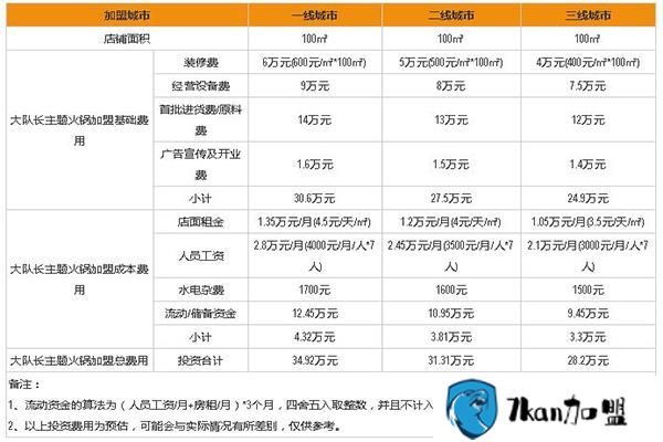 大队长火锅加盟费多少？费用很低火锅项目里的首选-餐饮商机网