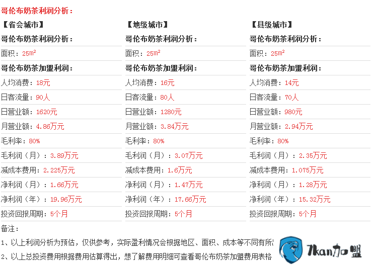 哥伦布奶茶加盟多少钱 投资过的都说好-餐饮商机网