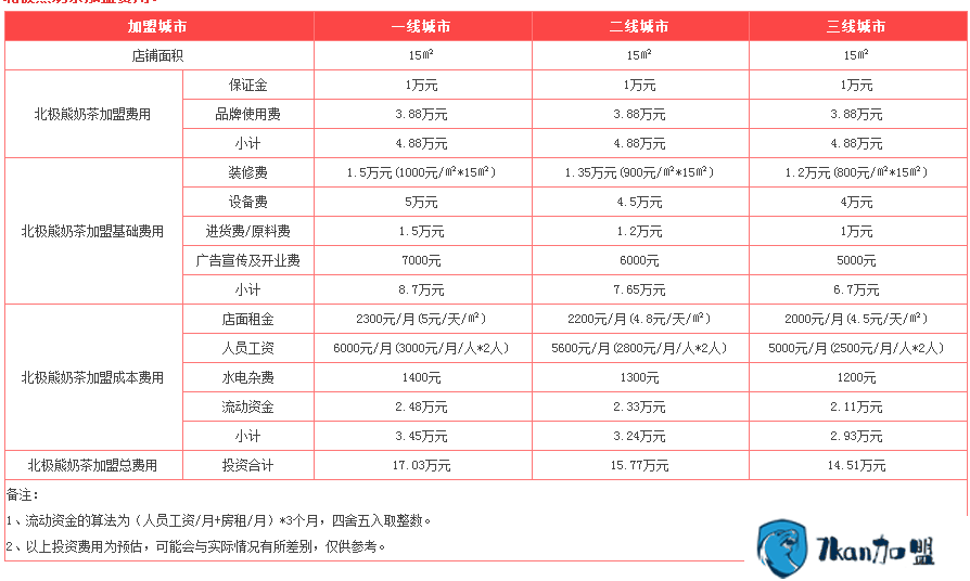 北极熊奶茶加盟费贵吗  最高17万元投资-餐饮商机网