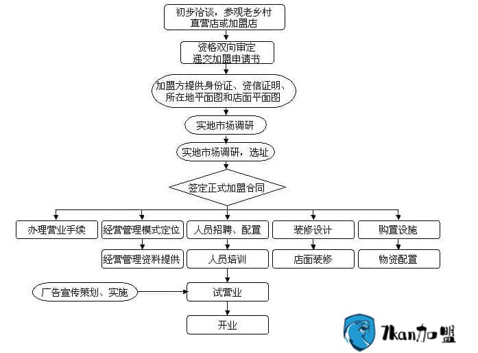 创业：李老汤拉面加盟流程要先知-餐饮商机网